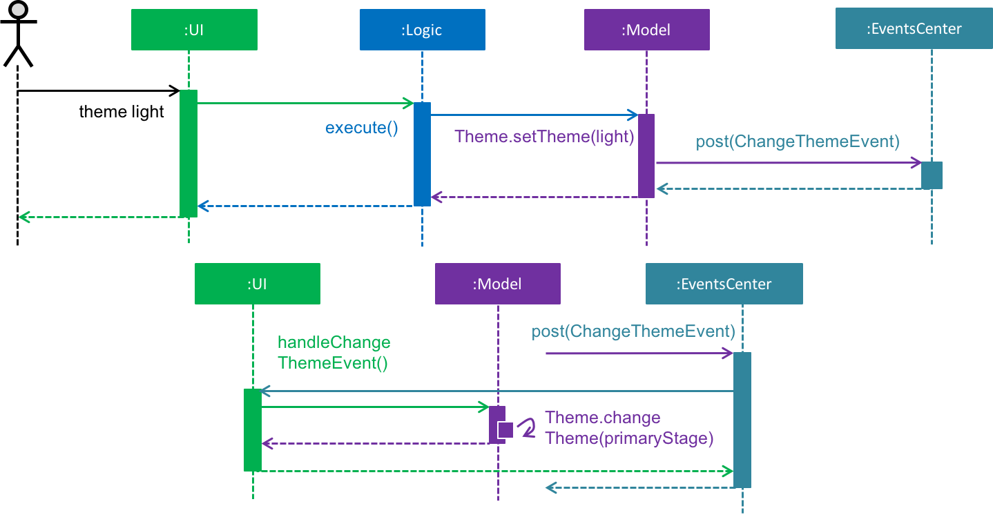 HighLevelSequenceDiagramChangeTheme