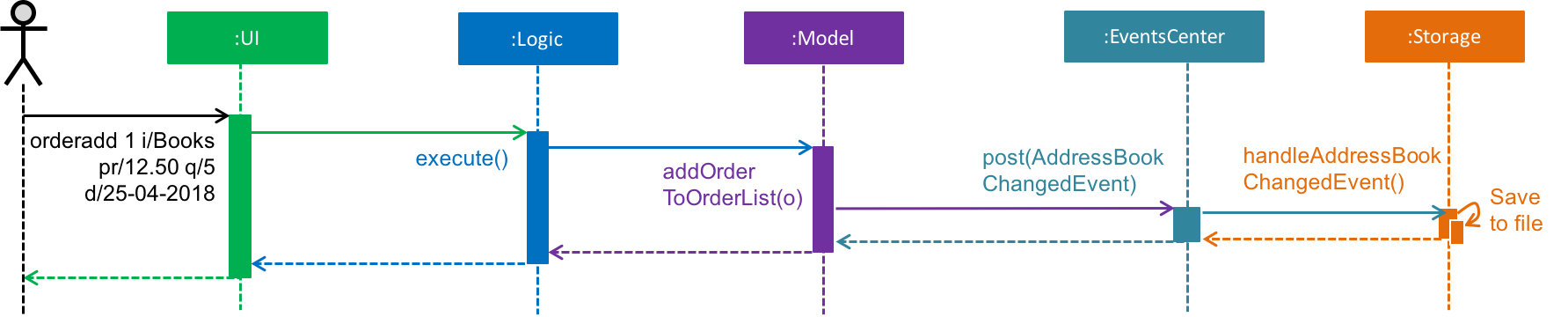 HighLevelSequenceDiagramForOrderAdd