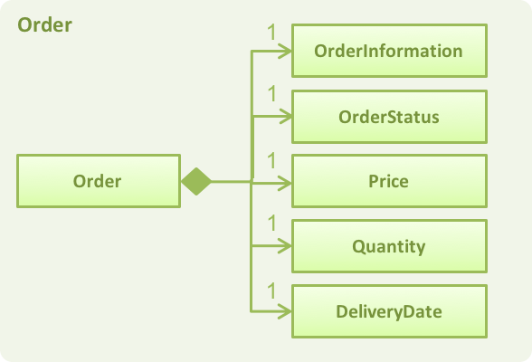 OrderUMLDiagram