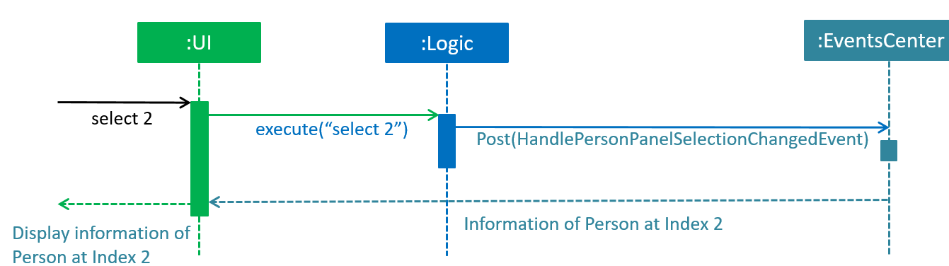 SelectionPersonPanelSequenceDiagram