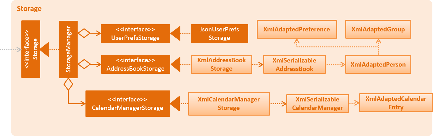 StorageClassDiagram