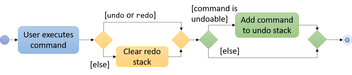 UndoRedoActivityDiagram