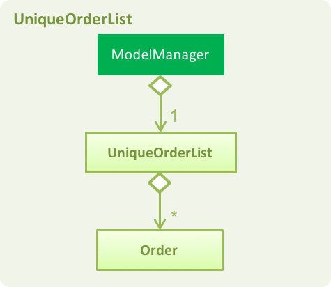 UniqueOrderListUMLDiagram